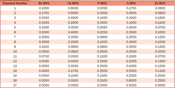 Elements in Lubricating Oil Calibration Standards, 17 Standards per set. Concentrations randomized for Ca, Cl, P, S, Zn